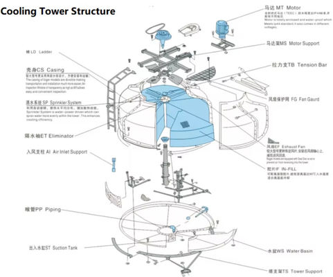 FRP GRP Tour de refroidissement par eau ronde, Tour de refroidissement circulaire ouverte haute capacité