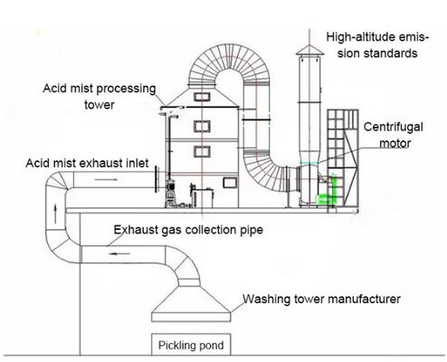 Résistance à la corrosion du réservoir d'absorption en FRP à la brume acide par pulvérisation